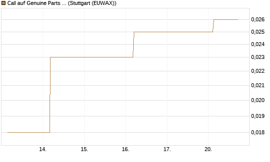 Call auf Genuine Parts Company [J.P. Morgan Structured Products B.V.] Chart