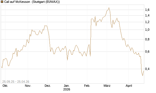 Call auf McKesson [J.P. Morgan Structured Products B.V.] Chart