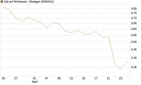 Call auf McKesson [J.P. Morgan Structured Products B.V.] Chart