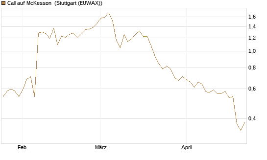 Call auf McKesson [J.P. Morgan Structured Products B.V.] Chart