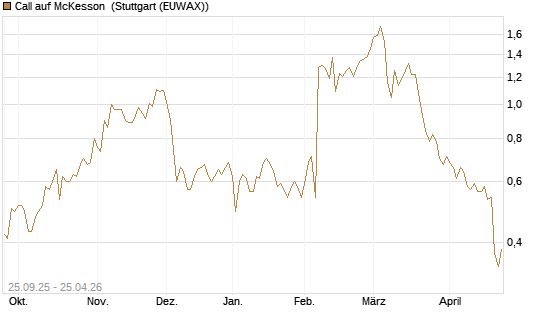 Call auf McKesson [J.P. Morgan Structured Products B.V.] Chart