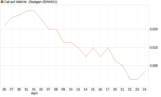 Call auf AbbVie [J.P. Morgan Structured Products B.V.] Chart