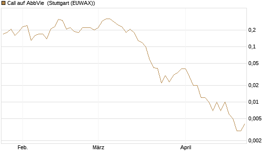 Call auf AbbVie [J.P. Morgan Structured Products B.V.] Chart