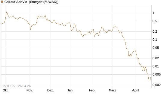 Call auf AbbVie [J.P. Morgan Structured Products B.V.] Chart