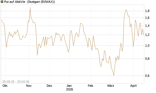 Put auf AbbVie [J.P. Morgan Structured Products B.V.] Chart