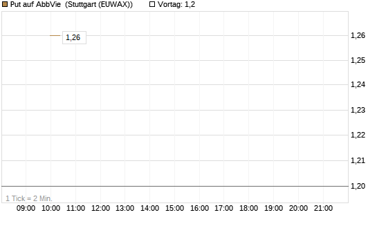 Put auf AbbVie [J.P. Morgan Structured Products B.V.] Chart