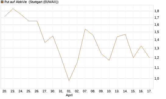 Put auf AbbVie [J.P. Morgan Structured Products B.V.] Chart