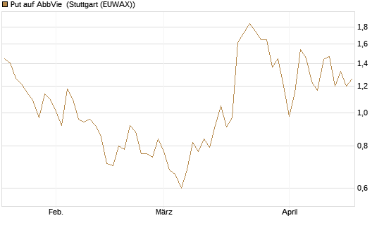 Put auf AbbVie [J.P. Morgan Structured Products B.V.] Chart