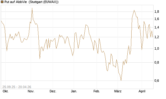 Put auf AbbVie [J.P. Morgan Structured Products B.V.] Chart