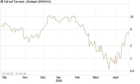 Call auf Carvana [J.P. Morgan Structured Products B.V.] Chart