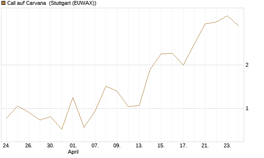 Call auf Carvana [J.P. Morgan Structured Products B.V.] Chart
