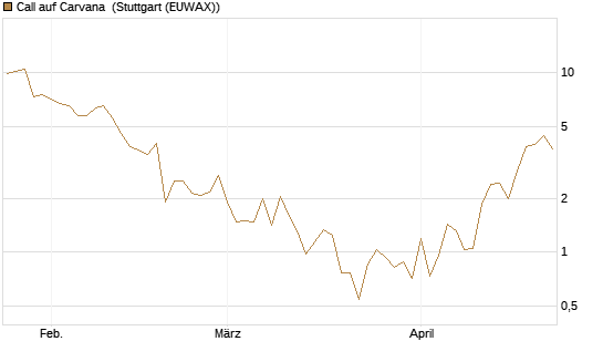 Call auf Carvana [J.P. Morgan Structured Products B.V.] Chart