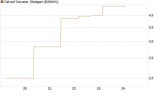 Call auf Carvana [J.P. Morgan Structured Products B.V.] Chart