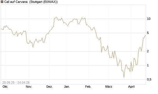 Call auf Carvana [J.P. Morgan Structured Products B.V.] Chart