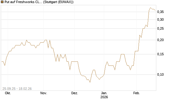 Put auf Freshworks CL.A  Chart