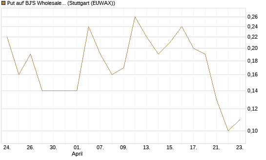 Put auf BJ'S Wholesale Club Holdings [J.P. Morgan Structured Products B.V.] Chart