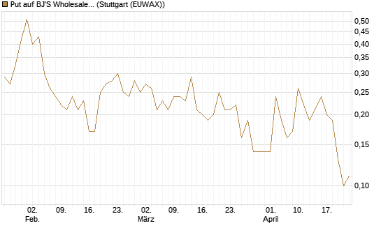 Put auf BJ'S Wholesale Club Holdings [J.P. Morgan Structured Products B.V.] Chart