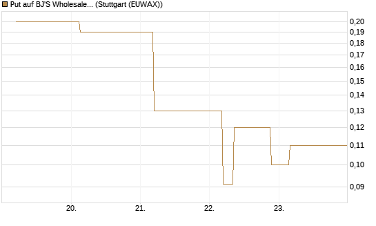 Put auf BJ'S Wholesale Club Holdings [J.P. Morgan Structured Products B.V.] Chart