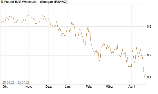 Put auf BJ'S Wholesale Club Holdings [J.P. Morgan Structured Products B.V.] Chart