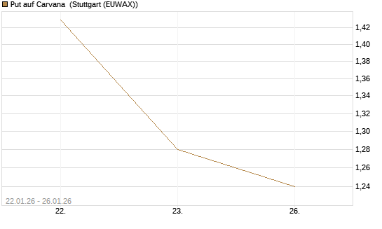 Put auf Carvana [J.P. Morgan Structured Products B.V.] Chart