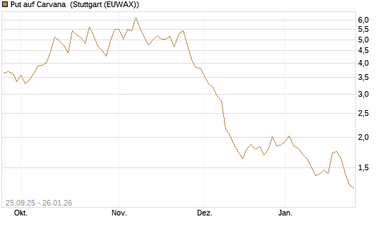 Put auf Carvana [J.P. Morgan Structured Products B.V.] Chart