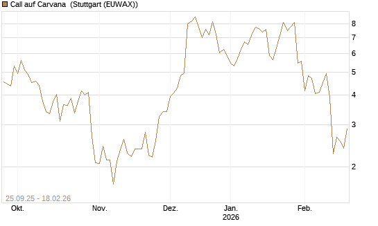 Call auf Carvana [J.P. Morgan Structured Products B.V.] Chart