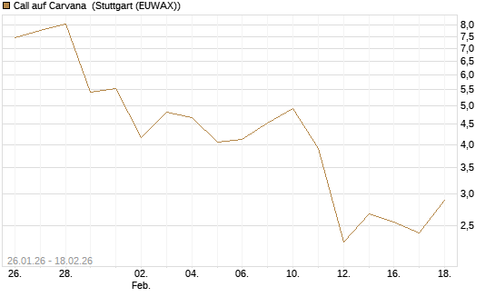 Call auf Carvana [J.P. Morgan Structured Products B.V.] Chart