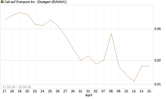 Call auf Everpure Inc [J.P. Morgan Structured Products B.V.] Chart