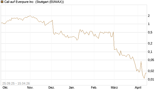 Call auf Everpure Inc [J.P. Morgan Structured Products B.V.] Chart