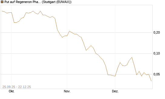 Put auf Regeneron Pharmaceuticals [J.P. Morgan Structured Products B.V.] Chart