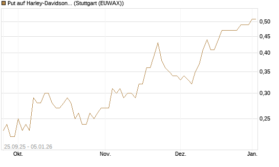 Put auf Harley-Davidson [J.P. Morgan Structured Products B.V.] Chart