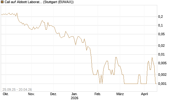 Call auf Abbott Laboratories [J.P. Morgan Structured Products B.V.] Chart