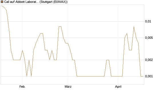 Call auf Abbott Laboratories [J.P. Morgan Structured Products B.V.] Chart
