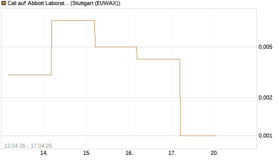 Call auf Abbott Laboratories [J.P. Morgan Structured Products B.V.] Chart