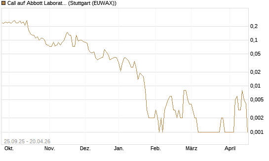 Call auf Abbott Laboratories [J.P. Morgan Structured Products B.V.] Chart
