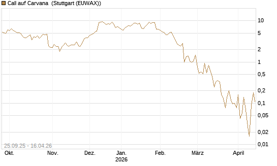Call auf Carvana [J.P. Morgan Structured Products B.V.] Chart