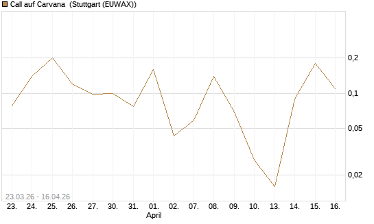 Call auf Carvana [J.P. Morgan Structured Products B.V.] Chart