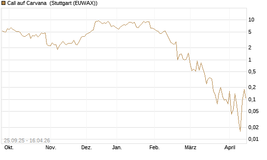 Call auf Carvana [J.P. Morgan Structured Products B.V.] Chart