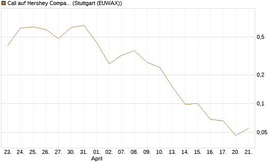 Call auf Hershey Company [J.P. Morgan Structured Products B.V.] Chart