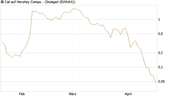 Call auf Hershey Company [J.P. Morgan Structured Products B.V.] Chart