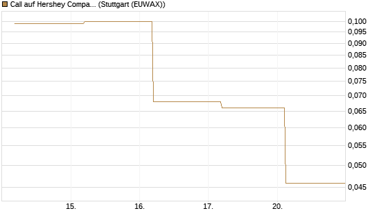 Call auf Hershey Company [J.P. Morgan Structured Products B.V.] Chart