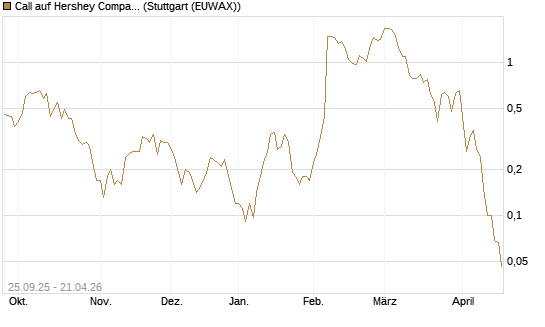 Call auf Hershey Company [J.P. Morgan Structured Products B.V.] Chart