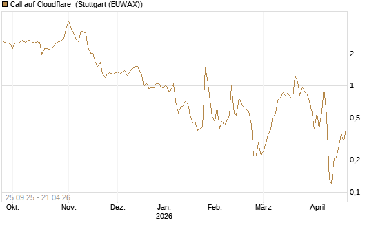 Call auf Cloudflare [J.P. Morgan Structured Products B.V.] Chart
