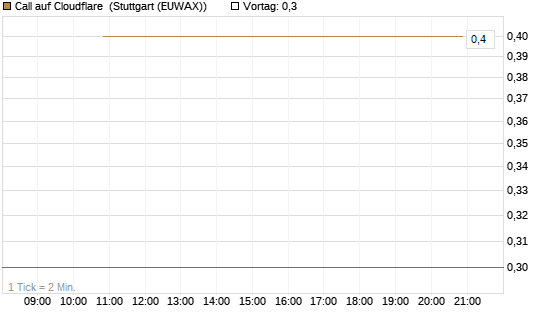 Call auf Cloudflare [J.P. Morgan Structured Products B.V.] Chart