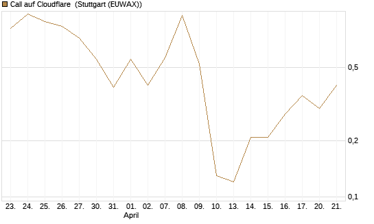 Call auf Cloudflare [J.P. Morgan Structured Products B.V.] Chart