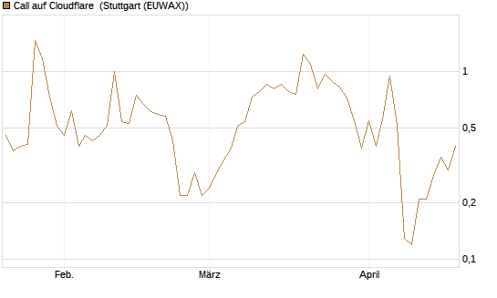 Call auf Cloudflare [J.P. Morgan Structured Products B.V.] Chart