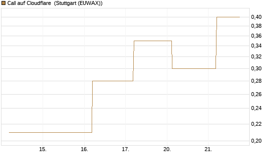 Call auf Cloudflare [J.P. Morgan Structured Products B.V.] Chart
