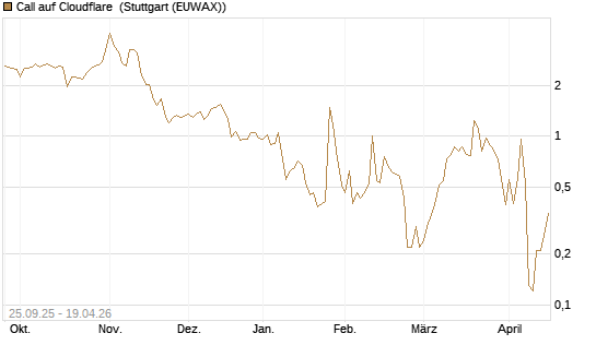 Call auf Cloudflare [J.P. Morgan Structured Products B.V.] Chart
