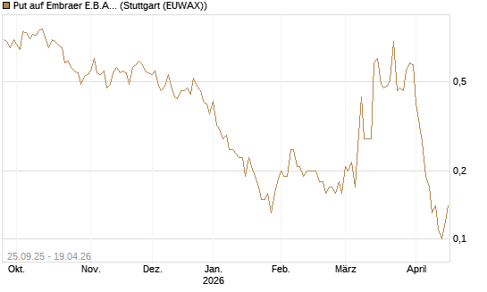 Put auf Embraer E.B.A. [J.P. Morgan Structured Products B.V.] Chart