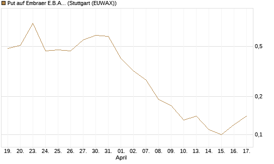 Put auf Embraer E.B.A. [J.P. Morgan Structured Products B.V.] Chart